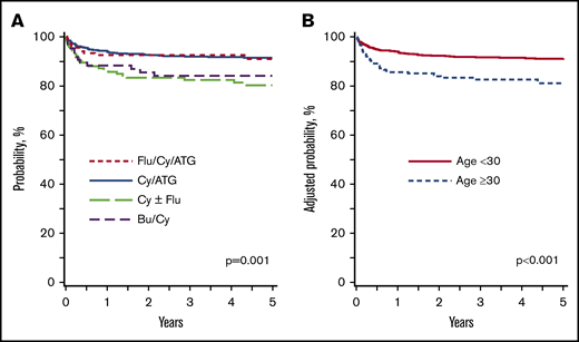 Overall survival: HLA-matched sibling transplant. (A) HLA-matched sibling transplant: survival according to conditioning regimen adjusted for age and recipient CMV serostatus. The 5-year probabilities of survival after Flu/Cy/ATG, Cy/ATG, Cy ± Flu, and Bu/Cy were 91% (95% CI, 85-96), 91% (95% CI, 89-94), 80% (95% CI, 73-87), and 84% (95% CI, 75-91), respectively (P = .001). (B) HLA-matched sibling transplant: survival according to age adjusted for conditioning regimen and recipient CMV serostatus. The 5-year probabilities of survival in patients aged ≤30 years and >30 years were 91% (95% CI, 89-93) and 81% (95% CI, 76-87; P < .001).