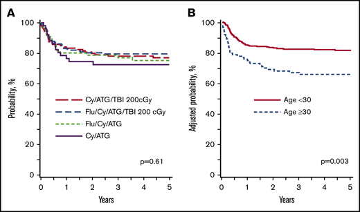 Overall survival: URD transplant. (A) URD transplant: survival according to conditioning regimen adjusted for age and ATG source. The 5-year probabilities of survival with Cy/ATG/TBI 200 cGy, Flu/Cy/ATG/TBI 200 cGy, Flu/Cy/ATG, and Cy/ATG were 77% (95% CI, 69-84), 80% (95% CI, 73-85), 75% (95% CI, 64-85), and 72% (95% CI, 59-84), respectively (P = .61). (B) URD transplant: survival according to age adjusted for conditioning regimen and ATG source. The 5-year probabilities of survival in patients aged ≤30 years and >30 years were 81% (95% CI, 76-85) and 66% (95% CI, 57-75; P = .003).