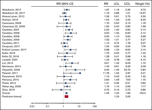 Recreation of Figure 2 from Carobbio et al “Forest plot of the random effects meta-analysis assessing the pooled relative risk (RR) of leukocytosis on the primary outcome (thrombosis)” with the prediction interval added (in red). LCL, lower confidence level; UCL, upper confidence level.