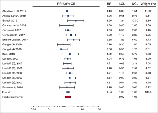 Recreation of PV-only subgroup analysis presented in Figure 3 from Carobbio et al “Forest plot of the subgroup analysis on the primary outcome according to MPN diagnosis” with the prediction interval added (in red).