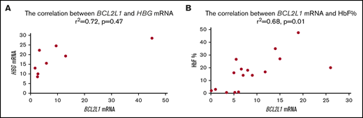 BCL2L1 mRNA levels were positively correlated with HBG mRNA and HbF protein.BCL2L1 mRNA was positively correlated with HBG mRNA (r2 = 0.72, P = .047) from 8 patients with sickle cell anemia.13-15 (A) and with HbF protein (r2 = 0.55, P = .04) from 15 patients with sickle cell anemia13-15 (B).