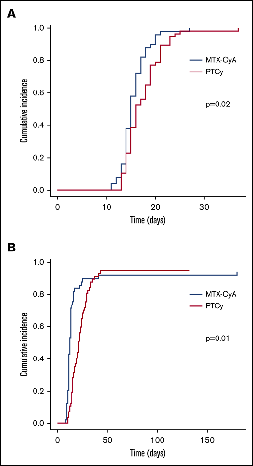 Neutrophil and platelet engraftment. (A) Neutrophil engraftment. (B) Platelet engraftment.