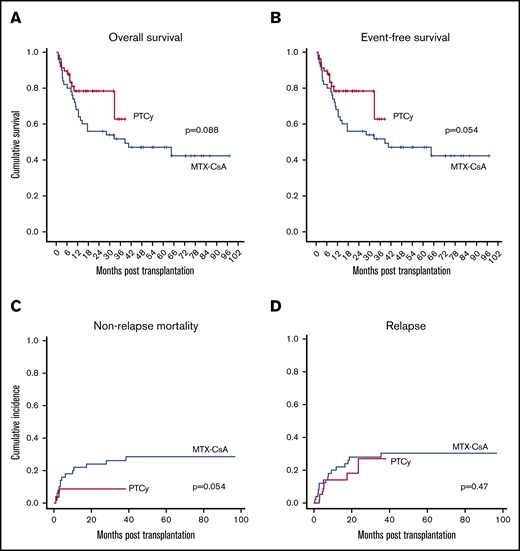 Survival, mortality and relapse data. OS (A), EFS (B), NRM (C), and relapse incidence (D).