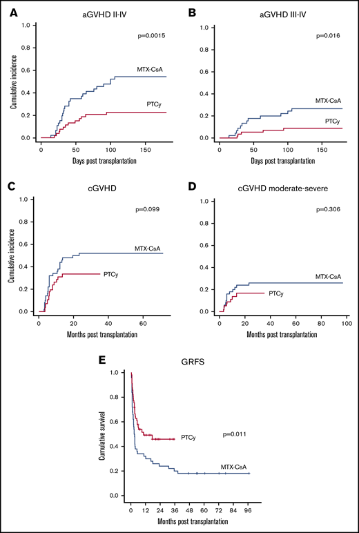 GVHD cumulative incidence and survival data. (A) aGVHD grades II to IV cumulative incidence. (B) aGVHD grades III to IV cumulative incidence. (C) cGVHD cumulative incidence. (D) Chronic moderate to severe GVHD cumulative incidence. (E) GVHD-free and GRFS.