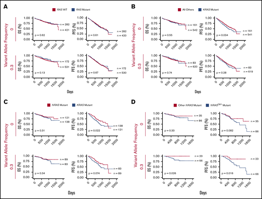 KRAS mutations and NRAS Q61 predict worse outcomes in MM. (A) Survival curves comparing the clinical outcome of newly-diagnosed MM patients with and without activating RAS mutations (CoMMpass release IA11). (B) KRAS-mutated MM patients vs all other patients. (C) Activating KRAS vs NRAS mutations. (D) Codon-61 NRAS mutations vs other NRAS variants. All analyses were performed at VAF cutoffs of 0 and 0.3 to assess the effect of tumor heterogeneity on survivorship, with 0.3 as a signifier of a largely dominant RAS-mutated clone for this heterozygous mutation. P values from log-rank test and the sample size for each group are reported.