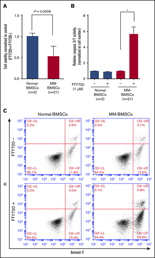 FTY720 inhibited proliferation and induced apoptosis in MM-BMSCs. Normal-BMSCs (n = 2) and MM-BMSCs (n = 21) were cultured with or without FTY720 (1 µM). (A) Cell viability after 48 hours. Values represent proliferation rate normalized by control (FTY720+/FTY720–) ± standard deviation. (B) Caspase-3/7 activity measured after 48 hours. Data represent fold increase compared with control (without FTY720) ± standard deviation. (C) Rates of apoptosis in normal-BMSCs and MM-BMSCs treated with 1 µM of FTY720 for 48 hours, determined by Annexin V and propidium iodide (PI) staining and flow cytometry. *P < .01 vs control (without FTY720).