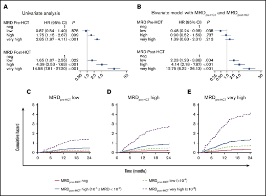 Influence on relapse of MRDpre-HCT and MRDpost-HCT. HRs for relapse from a Cox regression model (A) considering only pre-HCT MRD or considering only post-HCT MRD treated as time-dependent covariate (B) with both variables MRDpre-HCT as a fixed covariate and MRDpost-HCT as a time-dependent covariate. Cumulative hazard of relapse from children with ALL who were MRD positive before HCT low (C), high (D), and very high (E). The MRD values after transplant are MRD negative (neg; solid red line), MRD low positive (dashed light green line), MRD high positive (solid blue line), and MRD very high positive (dashed purple line); the values were treated as time-dependent covariates. The vertical line represents an HR of 1 for reference.