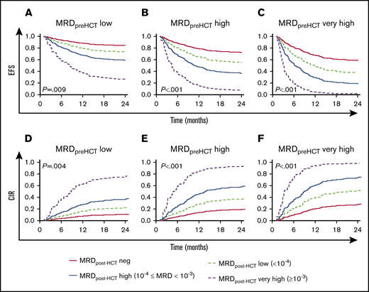 Predicted EFS and CIR in patients with MRD post-HCT according to their pre-HCT MRD level. (A-C) Model-based EFS. (D-F) A model-based CIR. The model is presented in Figure 1B. The lines represented the predicted outcome for reference children with MRD assessed on day +30 after HCT. The red solid lines represent the outcome for reference children whose MRD was negative. The dashed light green lines show the predicted outcome for reference children whose MRD was low. Analogously, the blue solid lines illustrate the reference children whose MRD measurements were high, and the dashed purple lines represent the predicted outcome for reference children with MRD very high. In addition, panels A and D are the prediction considering MRD before HCT = low, panels B and E are the prediction considering MRD before HCT = high, and panels C and F are the prediction considering MRD before HCT = very high.