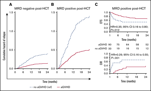 Influence of MRD and aGVHD early after HCT (day +30 time point) on relapse. Cumulative hazard estimates for relapse in children with ALL during the first 2 years after HCT for patients remaining MRD negative post-HCT at the first month after HCT (A) and patients with MRD detected at any level post-HCT (B). The estimates are from a Cox proportional hazards regression model with all MRD (MRD negative, MRD positive) measurements after transplant and aGVHD both as time-dependent covariates. (C) EFS and CIR curves for patients who were MRD positive during the landmark day +30 time point interval and did or did not experience aGVHD.