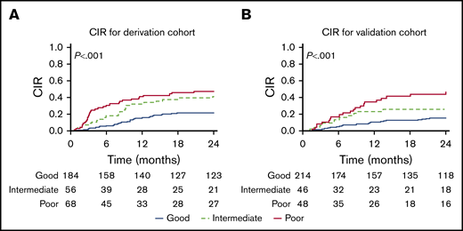 CIR by the integrated score before HCT. Values are given for the derivation cohort (A) and the validation cohort (B).