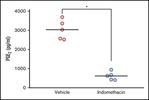 Indomethacin reduces the level of PGE2in mouse serum. Serum PGE2 measurement from serum of mice treated with and without indomethacin in their drinking water as described in “Materials and methods." Each circle represents the concentration of PGE2 (pg/mL) in the serum from 1 mouse. Horizontal lines represent the mean of each treatment group, *P < .01 (unpaired Student t test).