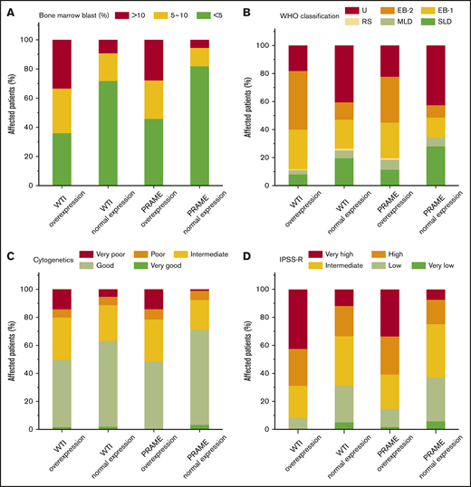 Proportions of patients with WT1 and PRAME transcript levels, according to blast percentage, WHO classification, cytogenetics, and IPSS-R. Data are shown for the percentage of blasts in bone marrow aspirate (A), WHO classification (B), cytogenetics (C), and IPSS-R (D) at the time of MDS diagnosis. Overexpression of WT1 and PRAME were associated with elevated blast percentage (defined as ≥5%; P = .000 and P = .000 for WT1 and PRAME, respectively) (A), worse cytogenetics (P = .000 and P = .000 for WT1 and PRAME, respectively) (C), and IPSS-R higher risk (P = .000 and P = .000 for WT1 and PRAME, respectively) (D).