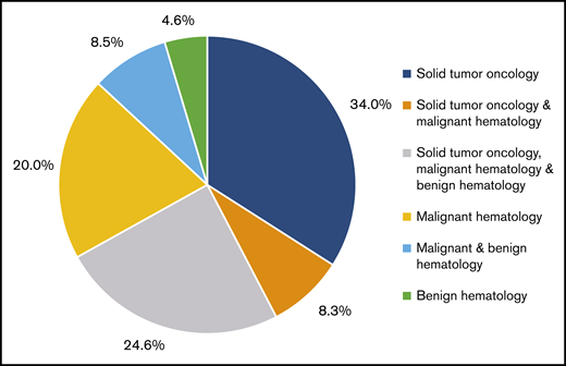 Hematology/oncology fellows’ career plans: at this point in your training, which subfield do you plan to enter? (n = 626).
