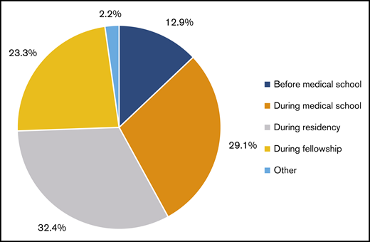 Hematology/oncology fellows’ career plans: when did you first start considering your chosen subfield? (n = 626).