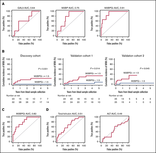 ROC curves in the discovery cohort, and NRM using the thresholds in the discovery cohort. (A) ROC curves of the 3 candidate biomarkers at day +180 for the prediction of NRM in the discovery cohort. ROC curves were used to define the thresholds of biomarkers for NRM by minimizing the distance from the upper left corner of the graph. The thresholds of GAL3, M2BP, and M2BPGi were 18, 70, and 1.5, and AUCs were 0.64, 0.75, and 0.91, respectively. (B) NRM in the discovery cohort, validation cohort 1, and validation cohort 2 stratified by M2BPGi at day +180 using the cutoff in the discovery cohort (thresholds of COI values: 1.5). NRM at 5 years from sample collection in the discovery cohort was 23.3% (95% CI, 8.0-43.2) for the group with higher M2BPGi and 0.0% (95% CI, 0.0-0.0) for the group with lower M2BPGi (P = .001). NRM at 5 years from sample collection in validation cohort 1 was 34.0% (95% CI, 15.7-53.3) for the group with higher M2BPGi and 8.4% (95% CI, 1.3-24.5) for the group with lower M2BPGi (P = .014). NRM at 2 years from sample collection in validation cohort 2 was 35.3% (95% CI, 8.4-64.5) for the group with higher M2BPGi and 4.0% (95% CI, 0.3-17.4) for the group with lower M2BPGi (P = .045). (C) ROC curve of M2BPGi at day +180 for the prediction of NRM in validation cohort 1 (AUC for M2BPGi, 0.82). (D) ROC curves for total bilirubin (left panel) and ALT (right panel) at day +180 for the prediction of NRM in the entire cohort (AUC for total bilirubin, 0.51; AUC for ALT, 0.49).