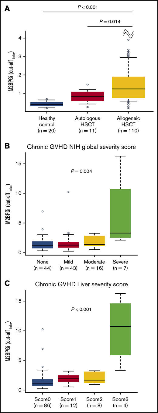 M2BPGi values and relationship between COI values for M2BPGi and GVHD severity score. (A) COI values for M2BPGi in the healthy control group (n = 20) and in patients who underwent autologous HSCT (n = 11) and allogeneic HSCT (n = 110). The group with allogeneic HSCT consisted of the discovery cohort and validation cohort 1. Samples with autologous HSCT and allogeneic HSCT were collected at day +180. Data are shown as box-and-whisker plots that indicate the 90th and 10th percentiles. Horizontal black lines represent the median values, and circles indicate outliers. P values compare the group with allogeneic HSCT with the healthy control group or with the group with autologous HSCT. The Mann-Whitney U test was used to compare the data. Association between M2BPGi at day +180 and NIH global severity score (B) or liver severity score (C) in the entire cohort. The NIH global severity score and liver severity score were evaluated at sample collection. Data are shown as box-and-whisker plots that indicate the 90th and 10th percentiles. Horizontal black lines represent median values, and circles indicate outliers. The Jonckheere-Terpstra test was used to evaluate the association between M2BPGi and the NIH global severity score or liver severity score.