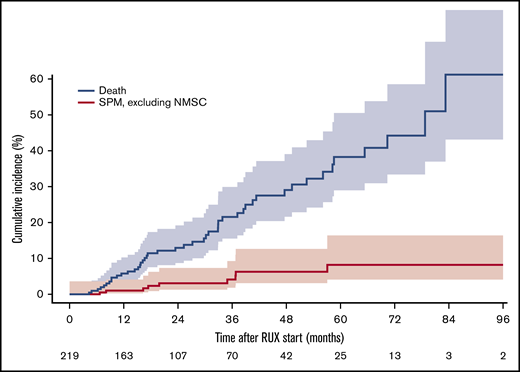 Cumulative incidence of SPMs (excluding NMSCs) after RUX start.