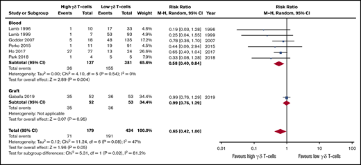 Forest plot of relapse data. Plot shows meta-analysis result of all assessed studies reporting number of relapses. Subgroup analysis according to the sample origin is also shown. Blue squares indicate the relative weight of each study in the meta-analysis and horizontal lines represent the 95% CI for the effect size. Larger squares show studies with higher relative weights. Weights are from random-effects analysis and are based on the size of the study and the number of events. Red diamonds represent the total effect size. M-H, Mantel-Haenszel.