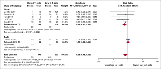 Forest plot of viral infection data. Plot shows meta-analysis result of all assessed studies reporting number of infections. Subgroup analysis according to the sample origin is also shown. Blue squares indicate the relative weight of each study in the meta-analysis and horizontal lines represent the 95% CI for the effect size. Larger squares show studies with higher relative weights. Weights are from random-effects analysis and are based on the size of the study and the number of events. Red diamonds represent the total effect size.