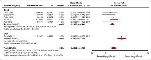 Forest plot of OS data. Plot shows meta-analysis result of all assessed studies reporting OS. Subgroup analysis according to the sample origin is also shown. Blue squares indicate the relative weight of each study in the meta-analysis and horizontal lines represent the 95% CI for the effect size. Larger squares show studies with higher relative weights. Weights are from random-effects analysis and are based on the size of the study and the number of events. Red diamonds represent the total effect size. IV, inverse variance. SE, standard error.