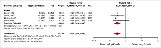 Forest plot of DFS data. Plot shows meta-analysis result of all assessed studies reporting DFS. Blue squares indicate the relative weight of each study in the meta-analysis and horizontal lines represent the 95% CI for the effect size. Larger squares show studies with higher relative weights. Weights are from random-effects analysis and are based on the size of the study and the number of events. Red diamonds represent the total effect size.