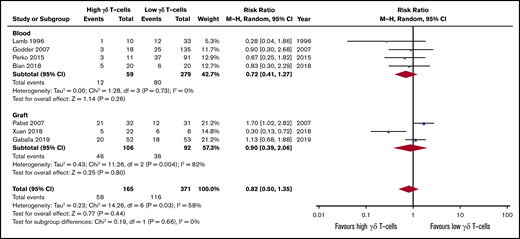 Forest plot of GVHD data. Plot shows meta-analysis result of all assessed studies reporting number of GVHD events. Subgroup analysis according to the sample origin is also shown. Blue squares indicate the relative weight of each study in the meta-analysis and horizontal lines represent the 95% CI for the effect size. Larger squares show studies with higher relative weights. Weights are from random-effects analysis and are based on the size of the study and the number of events. Red diamonds represent the total effect size.