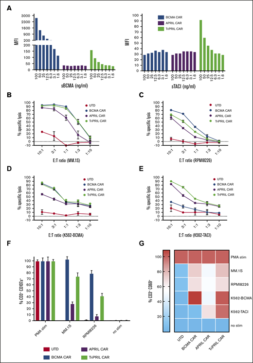 Binding affinity and activation of MM CARTs in response to BCMA and TACI target antigens. (A) CARTs were incubated with fluorophore-conjugated sBCMA and sTACI for 45 minutes at 4°C. Plots indicate mean fluorescence intensity of mCherry-gated CARTs bound to BCMA or TACI at the indicated concentrations. (B-E) Luciferase-based cytotoxicity assays of CARTs against a panel of targets cocultured at various E:T ratios, as indicated on the x-axis. Luciferase activity of targets was measured after 8 hours (MM.1S, RPMI8226) or 16 hours (K562). Data points indicate the mean ± standard error of the mean (SEM) of triplicates from a representative of 3 normal donors. Degranulation (F) and activation (G) of UTDs and BCMA, APRIL, and TriPRIL CARTs stimulated with BCMA- and/or TACI-expressing target cells at a 1:1 E:T ratio. Percentage of CD3+ or CD3+mCherry+ cells, respectively, that express CD107a and CD69, accordingly, was measured by flow cytometry and is displayed relative to the positive control (phorbol 12-myristate 13-acetate/ionomycin). Bars and heat map show means ± SEM of 3 normal donors.