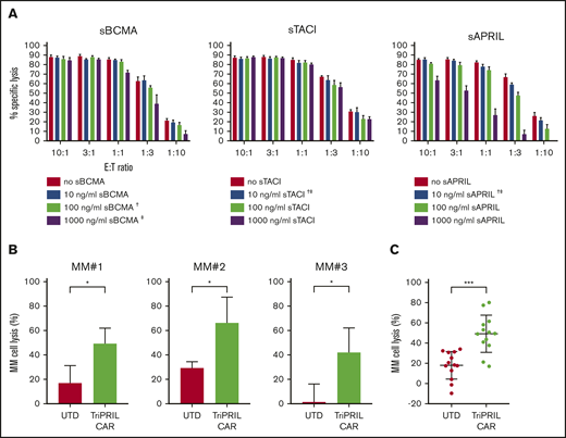Translating TriPRIL CARTs into clinical application. (A) Luciferase-based cytotoxicity assays of TriPRIL CARTs against MM.1S myeloma in the presence of sBCMA, sTACI, and sAPRIL. Cells were cocultured at various E:T ratios, as indicated on the x-axis. The concentrations of sBCMA, sTACI, and sAPRIL added to the assay are denoted in the graph legend. Luciferase activity of targets was measured after 8 hours. Bars indicate means ± SEM of triplicates from 1 normal donor; †closest to median concentration reported in BM of MM patients; ‡closest to median concentration reported in PB of MM patients. (B-C) Flow cytometry-based cytotoxicity assay of TriPRIL CARTs or UTDs from the same donors against primary myeloma cells from r/r MM patients. T cells and MM bone marrow mononuclear cells (BMMCs) were cocultured at a 1:1 ratio for 24 hours. (B) Bar graphs depict mean percentage of MM cell lysis ± SD of 3 representative MM patient cells cocultured each with T cells from 3 allogeneic normal donors. (C) Scatter plot indicating mean percentage of MM cell lysis ± SD of combined data set of 7 MM patients and 4 normal T-cell donors. *P < .05; ***P < .001, by 2-tailed Student t test.