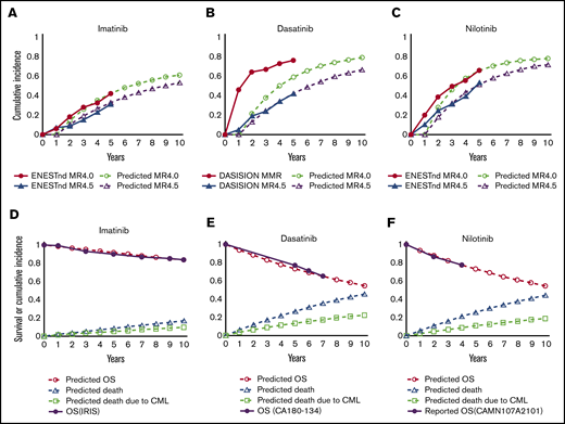 Simulated incidence of DMR and survival after TKI switch according to the model assumption. Simulated cumulative incidence of MR4.5 and MR4.0 in the present model in imatinib first (A), dasatinib first (B), and nilotinib first (C), in comparison with the results of the DASISION trial and ENENTnd trial. Simulated overall survival (OS) under second-line treatment with imatinib after intolerance to dasatinib or nilotinib (D), dasatinib after resistance or intolerance to imatinib or nilotinib (E), or nilotinib after resistance or intolerance to imatinib or dasatinib (F), in comparison with the results of the IRIS trial, the CA180-134 trial, and the CAMN107A2101 trial.