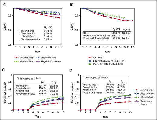 The survival and the incidence of treatment cessation according to the model. Overall survival at 10 years in the 4 strategies simulated by the current model (A) and the survival for the imatinib-first strategy simulated by the current model in comparison with the results of the IRIS trial and the imatinib arm of the ENESTnd trial (B). Cumulative incidence of treatment cessation in the 4 strategies simulated by the MR4.5 model (C) and the MR4.0 model (D).