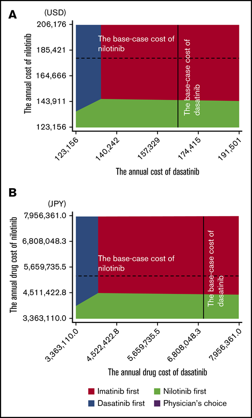Two-way sensitivity analysis varying the cost of nilotinib and dasatinib. United States (A) and Japan (B). The colored area indicates the range in which the strategy dominates others. Broken lines indicate the base-case cost of nilotinib; solid lines indicate the base-case cost of dasatinib.