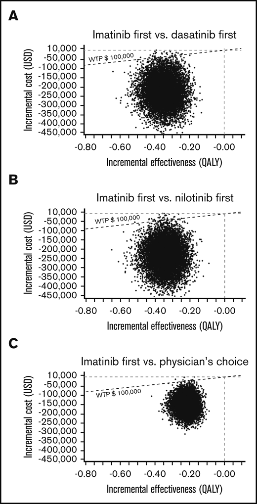 A multivariable PSA in the US model. ICER scattered plots of imatinib first vs dasatinib first (A), imatinib first vs nilotinib first (B), and imatinib first vs physician’s choice (C).