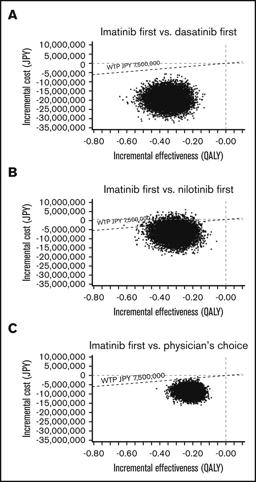 A multivariable PSA in the Japanese model. ICER scattered plots of imatinib first vs dasatinib first (A), imatinib first vs nilotinib first (B), and imatinib first vs physician’s choice (C).