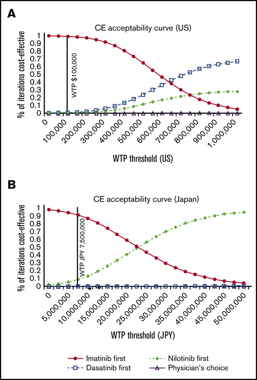 The cost-effectiveness (CE) acceptability curves of the 4 strategies. United States (A) and Japan (B).