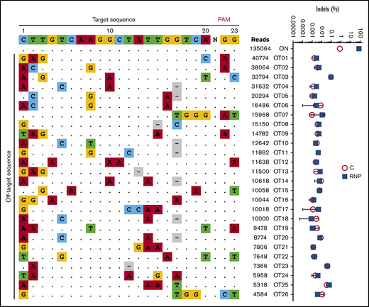 No off-target mutations are detected by a sensitive assay in CD34+HSPCs after editing at the γ-globin gene promoters. Purified genomic DNA from normal CD34+ cell–derived erythroblasts was analyzed by the CIRCLE-seq method for defining Cas9 genome-wide activity in vitro. The left panel shows the 25 most frequent candidate off-target sites for Cas9:sgRNA-1 RNP identified by CIRCLE-seq analysis on purified genomic DNA. The on-target sites including sgRNA and PAM sequences are shown at the top. Off-target sites are ordered by CIRCLE-seq read count, with matches to the intended target site shown as dots and mismatches shown as colored nucleotides. The right panel shows the indel frequencies at candidate off-target sites validated by targeted high-throughput sequencing of CD34+ HSPCs edited with Cas9:sgRNA-1 RNP using the Neon Transfection System (blue squares) and control nonedited CD34+ cells (red circles). The threshold of detection for NGS is ∼0.01% to 0.1%.