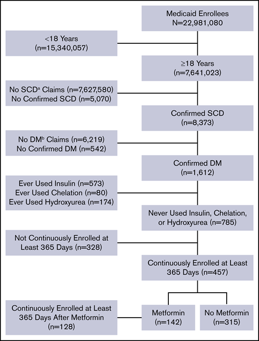 Flow diagram of study participants and their eligibility for inclusion in the analysis.aSCD, sickle cell disease; bDM, diabetes mellitus.
