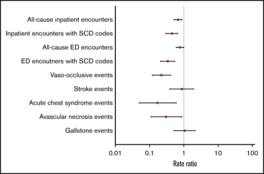 Adjusted RRs of clinical events in metformin users vs nonusers.