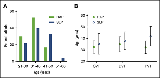Age distribution of the study patients. (A) Age class distribution of VTE patients. (B) Median (standard deviation) age of patients from both study groups with CVT, DVT, and PVT.