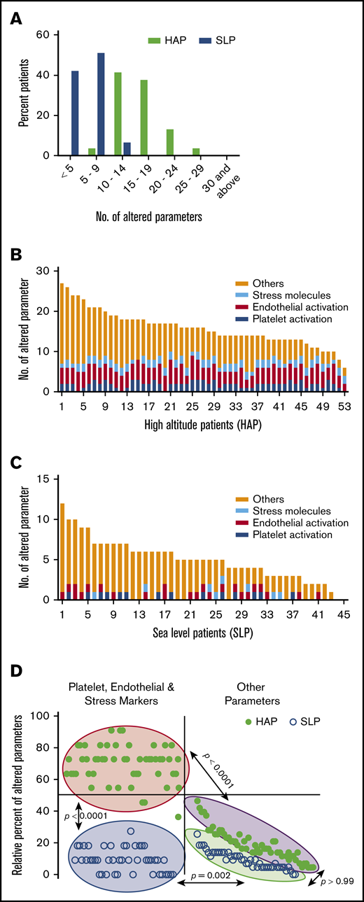 Distribution of altered parameters in study patients. (A) Distribution of patients according to number of altered parameters. Patient-wise distribution of parameters altered from threshold cutoff in the HAP (B) and SLP (C) study groups. (D) Clustered distribution of the percentage of altered parameters in study groups. Filled circles represent HAP. Open circles represent SLP. Other parameters consist of hemostasis and inflammatory response.