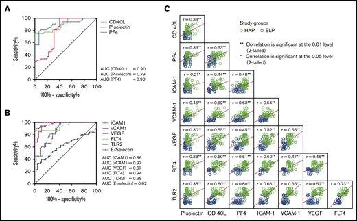 Association between HA hypoxia exposure and severity of prothrombotic episodes. ROC curve depicting the association of HA with VTE episodes as discrimination between HAPs (A) and SLPs (B) in terms of platelet and endothelial activation markers. (C) Correlation among platelet and endothelial activation molecules.