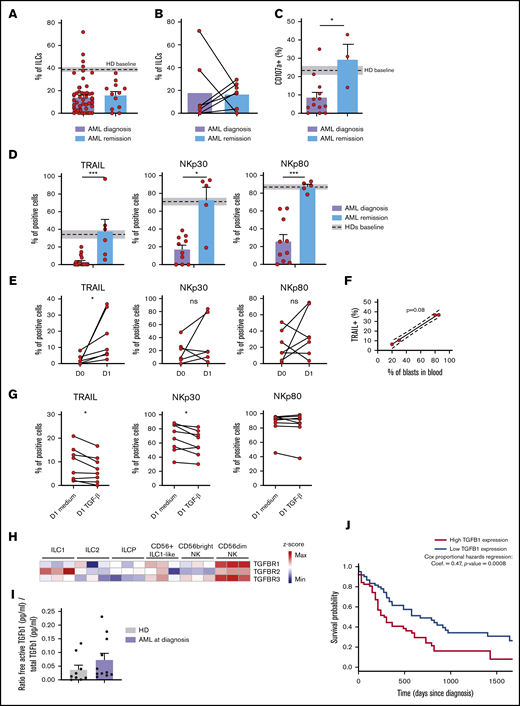 CD56+ILC1-like cell cytotoxicity is restored in AML patients during remission and is modulated by blasts and TGF-β1. (A) Comparison of peripheral blood (PB) CD56+ ILC1-like cell relative frequencies in AML patients at diagnosis and during remission (n = 12). (B) Comparison of PB CD56+ ILC1-like cell frequencies in paired AML patient samples at diagnosis and during remission (n = 7). (C) Comparison of CD56+ ILC1-like cell AML patients at diagnosis or during remission to determine the degranulation capacity after a 4-hour coculture of ILC/NK-enriched PBMCs with K562 (ratio E:T 1:1), anti-CD107a, and Golgistop (remission: n = 3). (D) Comparison of TRAIL, NKp30, and NKp80 expression in PB CD56+ ILC1-like cells from AML patients at diagnosis (n = 10) and during remission (n = 5). (E-F) PBMCs from AML patients at diagnosis were depleted of CD33+ blasts and cultured for 24 hours in complete medium. (E) Extracellular flow cytometry was performed to assess TRAIL, NKp30, and NKp80 expression in CD56+ ILC1-like cells (n = 6-7). Correlation between TRAIL expression after the 24 h culture and blast frequencies in PB (n = 4, panel F). (G) PBMCs from HDs were enriched in ILC/NK cells and cultured for 24 hours with medium only or supplemented with rhTGF-β1 at 5 ng/mL (n = 8). TRAIL, NKp30, and NKp80 expression was assessed by flow cytometry after the culture. (H) Heat map of z scores of expression levels of genes encoding TGF-β receptors in ILCs and cNKs (n = 3). (I) Free/total TGF-β1 ratio in sera from HDs and AML patients. Sera with concentrations above the limit of detection of the assay are shown (HDs: n = 9, AML patients: n = 11). (J) Kaplan-Meier overall survival analysis based on TGF-β1 expression in AML patients from The Cancer Genome Atlas program (TCGA) (n = 125). We excluded patients presenting a t(15;17) translocation (ie, patients with acute promyelocytic leukemia as classified according to the 2017 European LeukemiaNet recommendations36) from our analysis since this condition represents a distinct AML pathophysiological entity. Statistical tests used: panels C-D: Mann-Whitney unpaired U test; panels E,G: Wilcoxon paired t test; panel F: Spearman correlation; panel J: difference in overall survival (OS) between AML patients with high (n = 64) or low (n = 61) TGF-β1 expression based on TCGA data. *P < .05, ***P < .001.