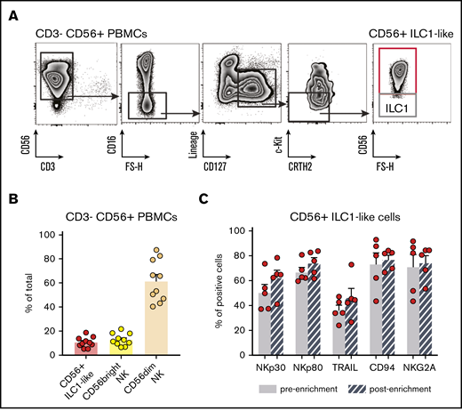 CD56+ILC1-like cells are present in NK-cell preparations used for NK-cell transfer therapy. (A) Representative density plots of the extracellular flow cytometry panel used to identify the ILC subsets in CD3− CD56+-enriched fractions of HD PBMCs. (B) Proportions of total ILCs (Lineage−CD127+), CD56bright CD16−, and CD56dim CD16+ NKs in NK-cell transfer therapy products from HD PBMCs (n = 10). (C) NK marker expression on PB CD56+ ILC1-like cells before and after the CD3− CD56+ enrichment (n = 5).