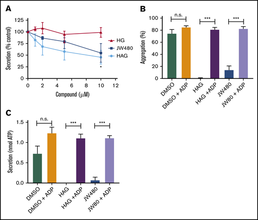 HAG and JW480 inhibit dense granule secretion in human platelets. (A) Washed human platelets (300 × 109/L) were pretreated with the indicated concentrations of HAG, HG, JW480, or DMSO vehicle control (0.5%, not shown) for 30 minutes at room temperature before warming to 37°C for the last 5 minutes. Aggregation was initiated with 1 to 2 μg/mL collagen, and secretion of ATP was measured with the CHRONO-LUME reagent, which was added 2 minutes prior to agonist. The results are normalized to DMSO-treated controls, which were set to 100% (*P < .05 for HAG or JW480 vs HG, n = 4). (B-C) Washed human platelets were pretreated with 10 μM JW480, 10 μM HAG, or DMSO (0.5%) for 30 minutes at 37°C before addition of 0.375 to 1.0 μg/mL collagen. For the indicated samples, ADP (10 μM) was added immediately after collagen, and platelet aggregation (B; ***P < .001, n = 6) or secretion (C; ***P < .001, n = 3) was measured for 3 minutes. n.s., not significant.