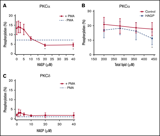 HAGP inhibits PKC kinase activity in vitro. (A) Recombinant, human PKCα (50 ng) was pretreated with the indicated concentrations of HAGP monomers for 15 minutes at 37°C and stimulated with 16 μM PMA in the presence of a fluorescent peptide substrate. Basal kinase activity in the absence of HAGP and PMA is shown by the dashed line (*P < .04 for 20 and 40 µM HAGP treatment vs no HAGP; n = 7). (B) PKCα was pretreated with control vesicles containing 95 mol% DOPC and 5 mol% DOPS (solid line), or HAGP vesicles containing 75 mol% DOPC, 5 mol% DOPS, and 20 mol% HAGP (dashed line) and stimulated with separate vesicles containing DAG (16 μM final), and phosphorylation was measured as above (*P < .05 for HAGP vs control; n = 6). (C) Human, recombinant PKCδ was pretreated as in panel A. Basal kinase activity in the absence of HAGP is depicted by the dashed line, whereas PMA stimulation is shown by the solid line (n = 5).