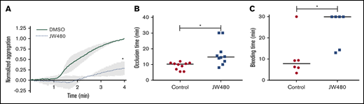 JW480 impedes thrombosis and hemostasis. (A) Adult SD rats were injected IV with vehicle control or 8 to 11 mg/kg JW480 for 3 hours before blood was harvested into acid citrate dextrose. Platelet function was measured in recalcified blood using impedance aggregometry in response to 50 to 100 ng/mL convulxin. Aggregation was normalized to the maximum value observed in the absence of JW480, which was set to 1.0 (*P < .04; n = 3). (B) Adolescent SD rats (3.5 to 5 weeks old) were injected IV with vehicle control or 40 mg/kg JW480 for 5 minutes. Carotid artery thrombosis was induced with 40% FeCl3 for 2 minutes and scored as the “time to occlusion,” which is defined as reduction of blood flow to 25% of normal levels prior to injection of JW480 (control 10.3 minutes vs JW480 14.8 minutes; *P < .004; n = 10 per group). (C) Adult SD rats (≥6 months) were injected IV with vehicle control or 3.5 to 10 mg/kg JW480 as in panel B before measuring bleeding times from lateral tail veins (control 30 vs JW480 7.8 minutes; *P < .03; n = 6 per group). TTO and bleeding data were expressed as medians and analyzed using Mann-Whitney U tests.