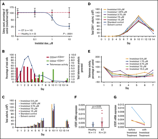 Differentiation of megakaryocytes, as indicated by increased expression of CD41+, and effects of imetelstat on CFU-MEG growth and TA, as well as hTERT expression. (A) Dose-response analysis of CFU-MEG growth from PB MNCs from patients with ET compared with HIs at different clinically relevant concentrations of imetelstat. (B) Percentage of differentiated megakaryocytes from the total number of human CD34+ CB cells incubated with cytokines for megakaryocytic development and TA. An internal control in each reaction was used to normalize the telomerase product signal. (C-D) Megakaryocytic differentiation in the presence of developmental cytokines, with and without different concentrations of imetelstat. Each panel is the result of 1 experiment. “Standard control” indicates treatment with cell culture media alone. Because imetelstat is solubilized in dimethyl sulfoxide, an additional “Solvent control” treatment with dimethyl sulfoxide alone was included. (E) TA in the presence of different concentrations of imetelstat during the development of megakaryocytes from human CB, normalized to control without imetelstat. (F) Comparison of hTERT mRNA levels in ET patients vs HIs, normalized to ABL1. (G) Reduction in hTERT mRNA levels in ET patients treated with imetelstat.