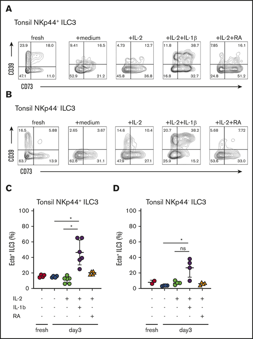 Cytokines that upregulate and/or maintain ectoenzymes on human ILC3. Cell surface expression of CD39 and CD73 on tonsillar NKp44+ ILC3 (A) and tonsillar NKp44− ILC3 (B) freshly isolated; after exposure to no cytokines (medium condition); IL-2 alone; IL-2 and IL-1β; IL-2 and RA for 3 days. Contour plots are representative of 3 independent experiments, including experimental duplicates. (C) Quantification of CD39 and CD73 coexpression on tonsillar NKp44+ ILC3 after 3 days of exposure with mediators. Data represent at least 4 independent experiments, including duplicates. Error bars show SEM, and horizontal bars show means. *P < .05 as determined by 1-way analysis of variance or Student t test.