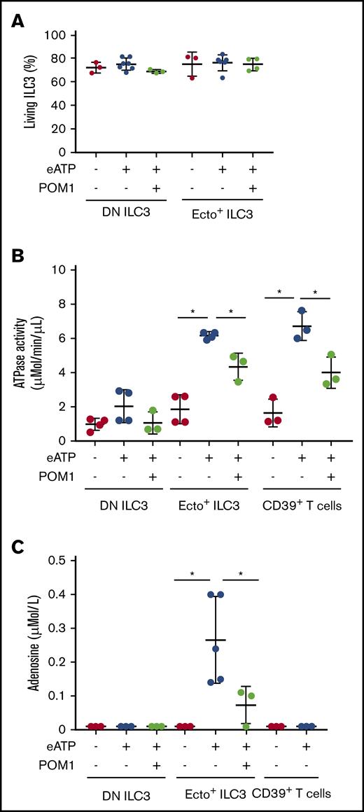 ATPase activity and adenosine measurements. (A) Flow cytometric analysis of annexin V staining (percentage of annexin V negative cells) showing cell survival before and after eATP (used at 50 µM) or sodium POM-1 (used at 100 µM) treatment. (B) ATPase activity (µMol/min per µL) after 30 minutes of exposure to eATP or eATP plus CD39 inhibitor POM-1. (C) HPLC tandem-MS adenosine measurement (µMol/L) before and after exposure to eATP or eATP plus POM-1. Data represent 3 to 5 independent experiments. Error bars show SEM, and horizontal bars show means. *P < .05 as determined by Student t test.