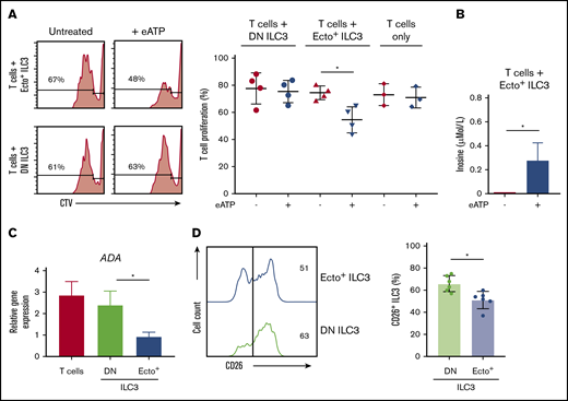 T-cell proliferation. (A) Representative flow cytometric analysis (left panel) and quantification (right panel) of CellTrace Violet stain showing T-cell proliferation by CD4+CD5+CD39- T cells alone or after coculture with DN ILC3 or ecto+ ILC3, in the presence or absence of eATP. (B) HPLC tandem-MS inosine measurement (µMol/L) of ecto+ ILC3 cocultured with CD4+CD5+CD39- T cells untreated or eATP-stimulated. (C) ADA gene expression by tonsillar DN ILC3, ecto+ ILC3 and CD4+ T cells. Data are presented as mean ± SEM. Data are summarized from 3-4 independent experiments. (D) CD26 expression on ecto+ ILC3 (blue line) and DN ILC3 (green line) from tonsils and quantified by comparing paired samples (n = 6, right panel). *P < .05 as determined by Student t test.