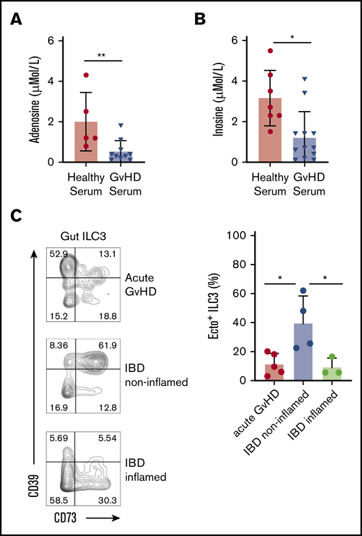 Ectoenzyme-expressing ILC in GVHD-affected gut tissue. HPLC tandem-MS measurements of serum adenosine (µMo/L) (A) and inosine (µMol/L) (B) from healthy subjects (n = 5) and patients affected by GVHD (n = 10). (C) Representative flow cytometric analysis (left panel) of CD39 and CD73 expression on gut ILC3 from patients with GVHD, inflamed and noninflamed gut tissues from patients with Crohn’s disease. Histograms shows quantification (right panel) of ecto+ ILC3 from patients with GVHD, inflamed and noninflamed control gut tissue tissues from patients with Crohn’s disease. Data represent 3 to 5 independent experiments. Error bars show SEM, and horizontal bars show means. *P < .05 as determined by 1-way analysis of variance or Student t test.